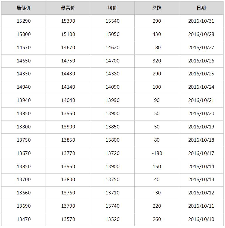 2016年11月南海靈通鋁錠每日報價