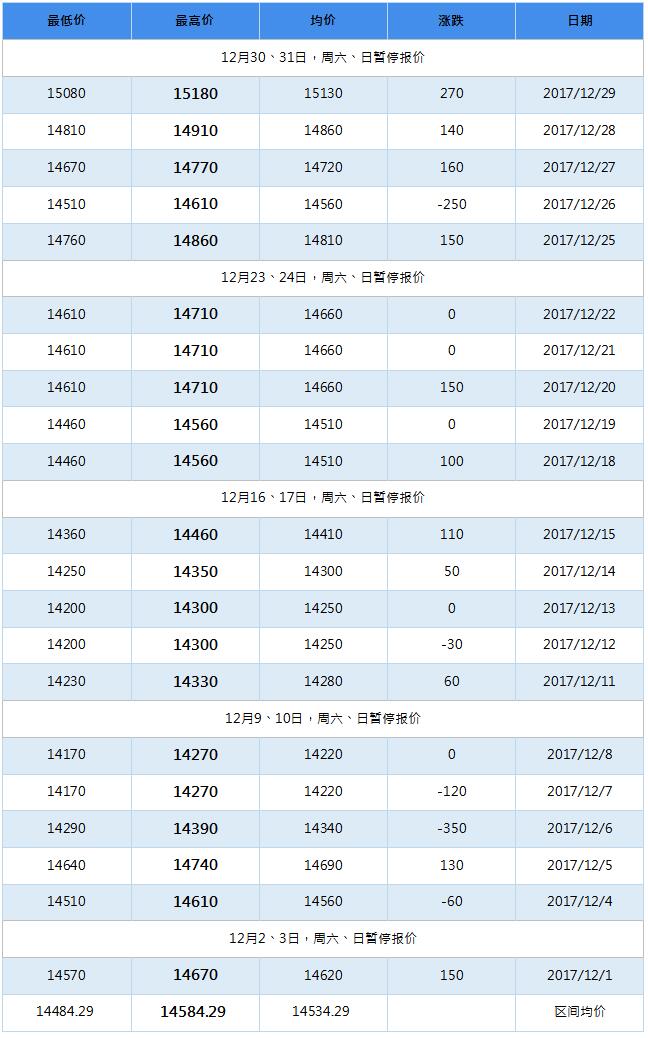 2018年4月南海靈通鋁錠每日?qǐng)?bào)價(jià)