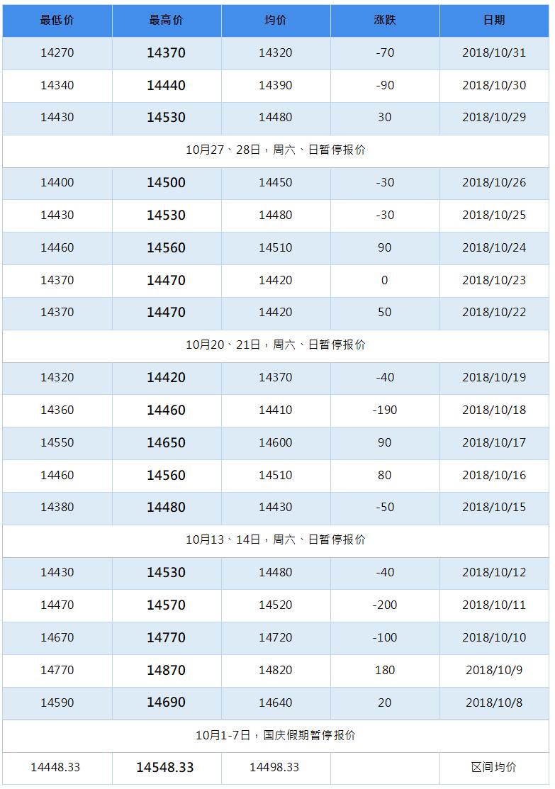 2019年2月南海靈通鋁錠每日?qǐng)?bào)價(jià)