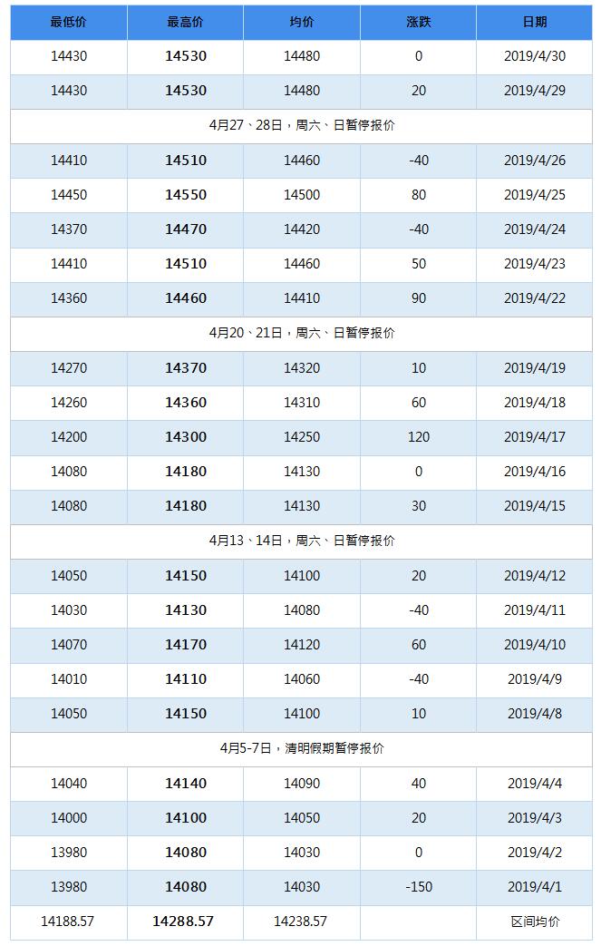 2019年8月南海靈通鋁錠每日?qǐng)?bào)價(jià)