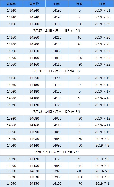 2019年11月南海靈通鋁錠每日報價